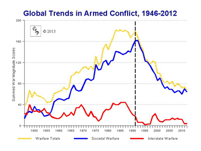 Article of the Month – “Global Trends in Armed Conflict, 1946-2012”