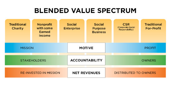 Charitable Business and the Business of Charity