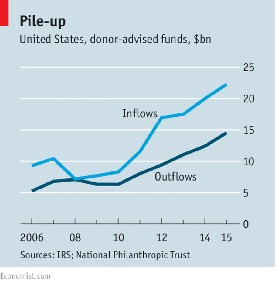 A philanthropic boom: “donor-advised funds”